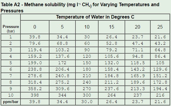Image: Methane Solubility Table