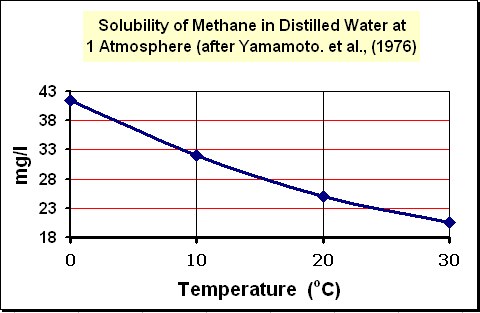 Image shows the methane in water solubility curve